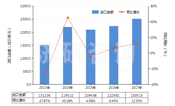2013-2017年中國(guó)其他含硅量≥99.99%的硅(HS28046190)進(jìn)口總額及增速統(tǒng)計(jì)